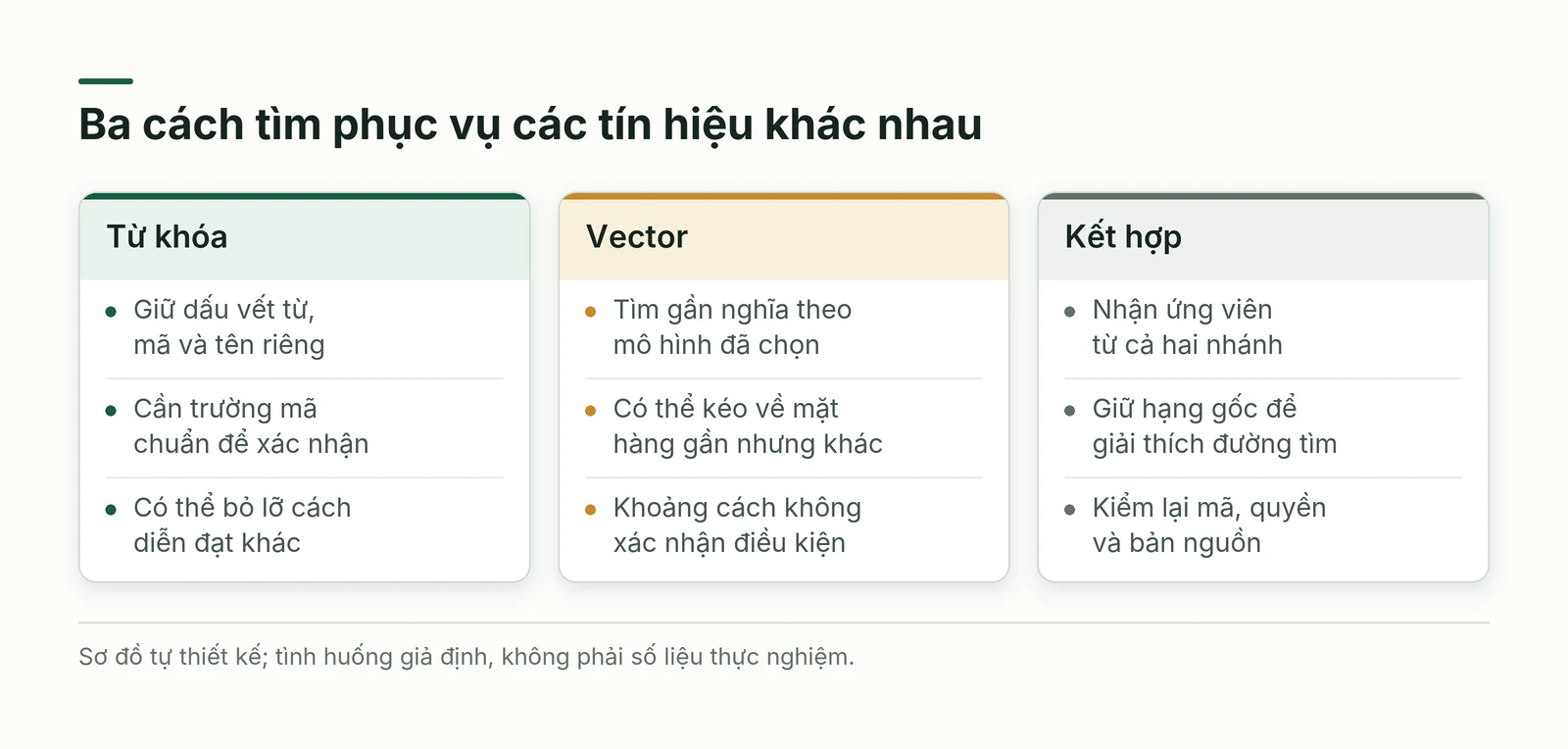 So sánh tín hiệu và giới hạn của tìm từ khóa, vector và kết hợp