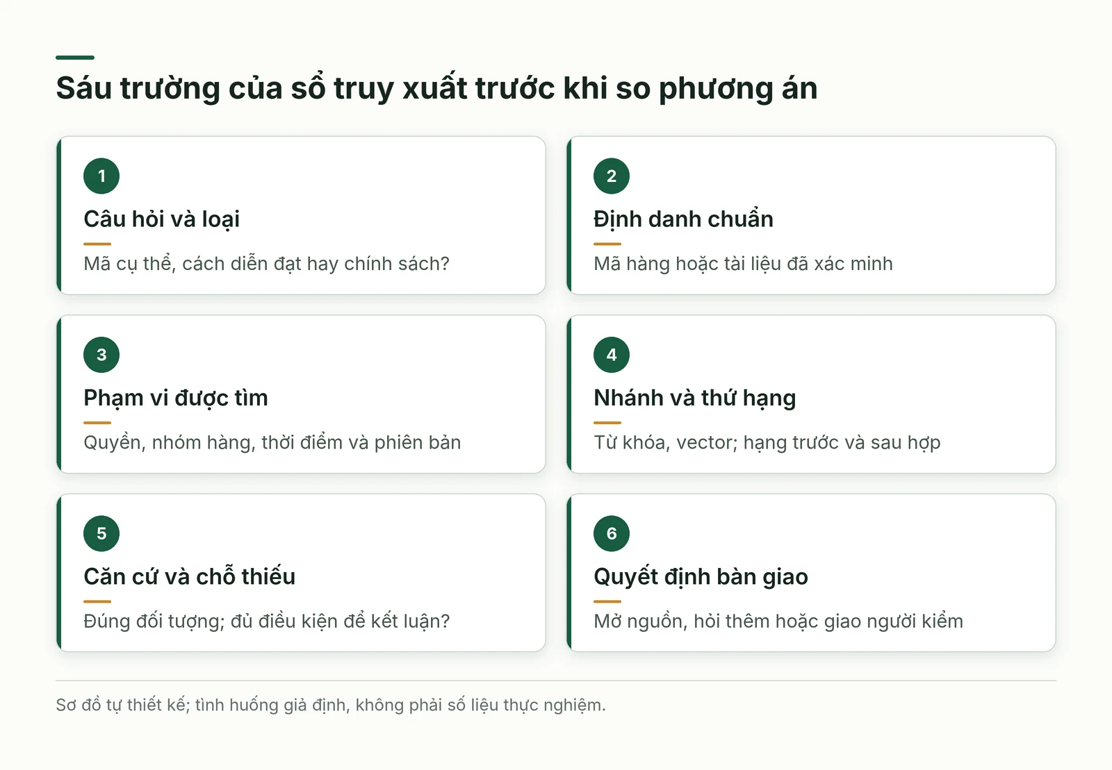 Sổ truy xuất ghi câu hỏi, định danh, phạm vi, thứ hạng, căn cứ và quyết định