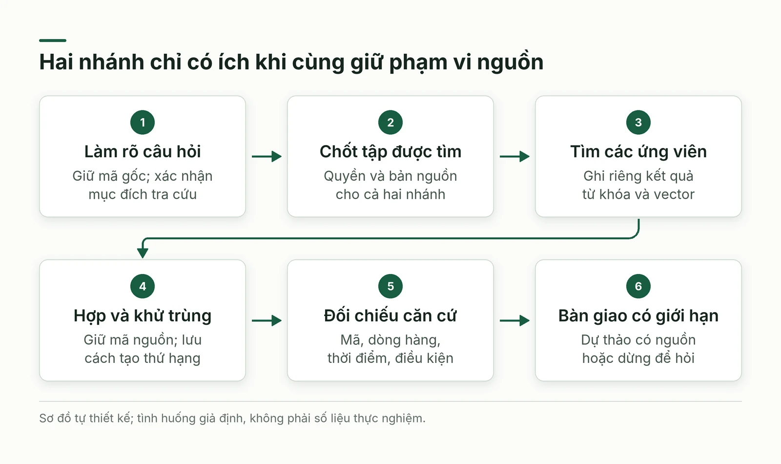 Luồng xác định phạm vi, tìm hai nhánh, hợp kết quả, kiểm căn cứ và bàn giao