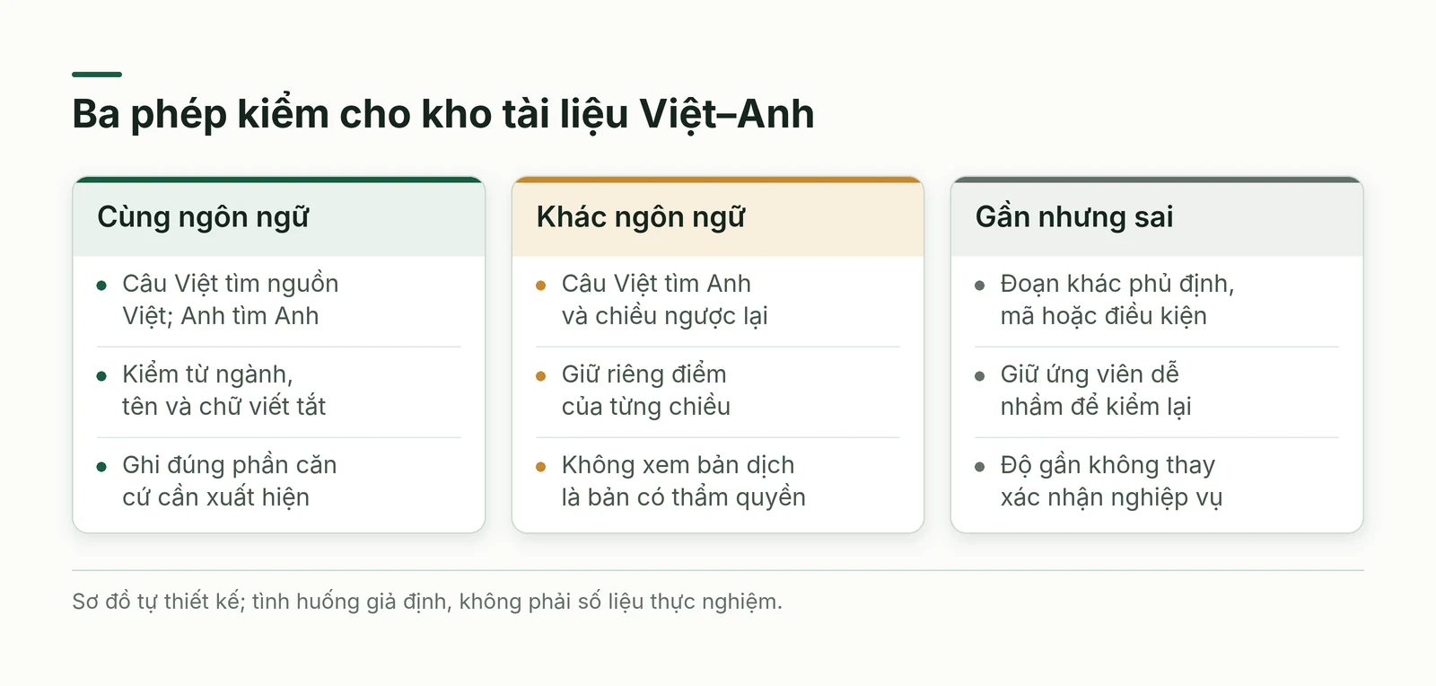 Ba phép kiểm cùng ngôn ngữ, khác ngôn ngữ và gần nghĩa nhưng sai điều kiện