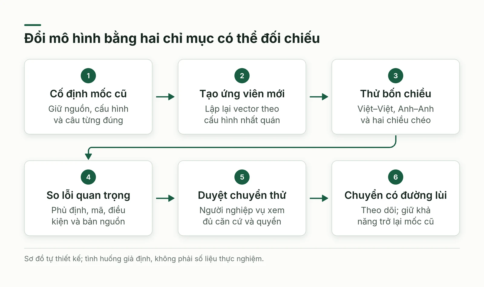 Luồng tạo chỉ mục ứng viên, kiểm bốn chiều ngôn ngữ và chuyển có đường lùi