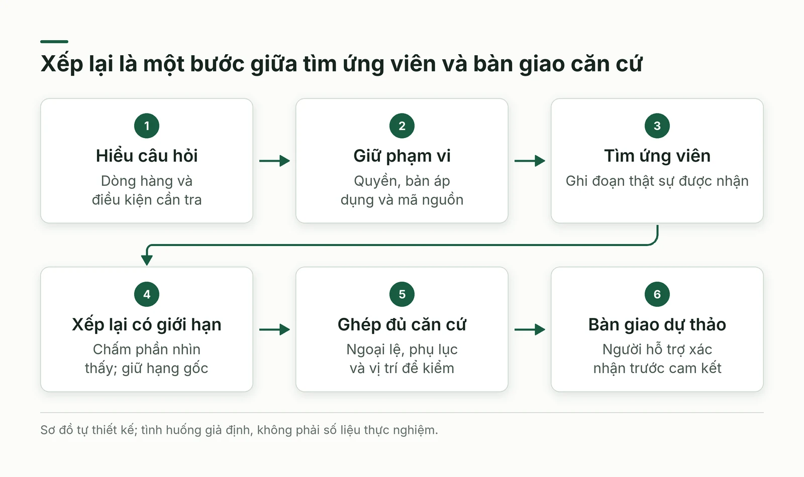 Luồng từ câu hỏi, phạm vi và ứng viên qua xếp lại tới căn cứ và người kiểm