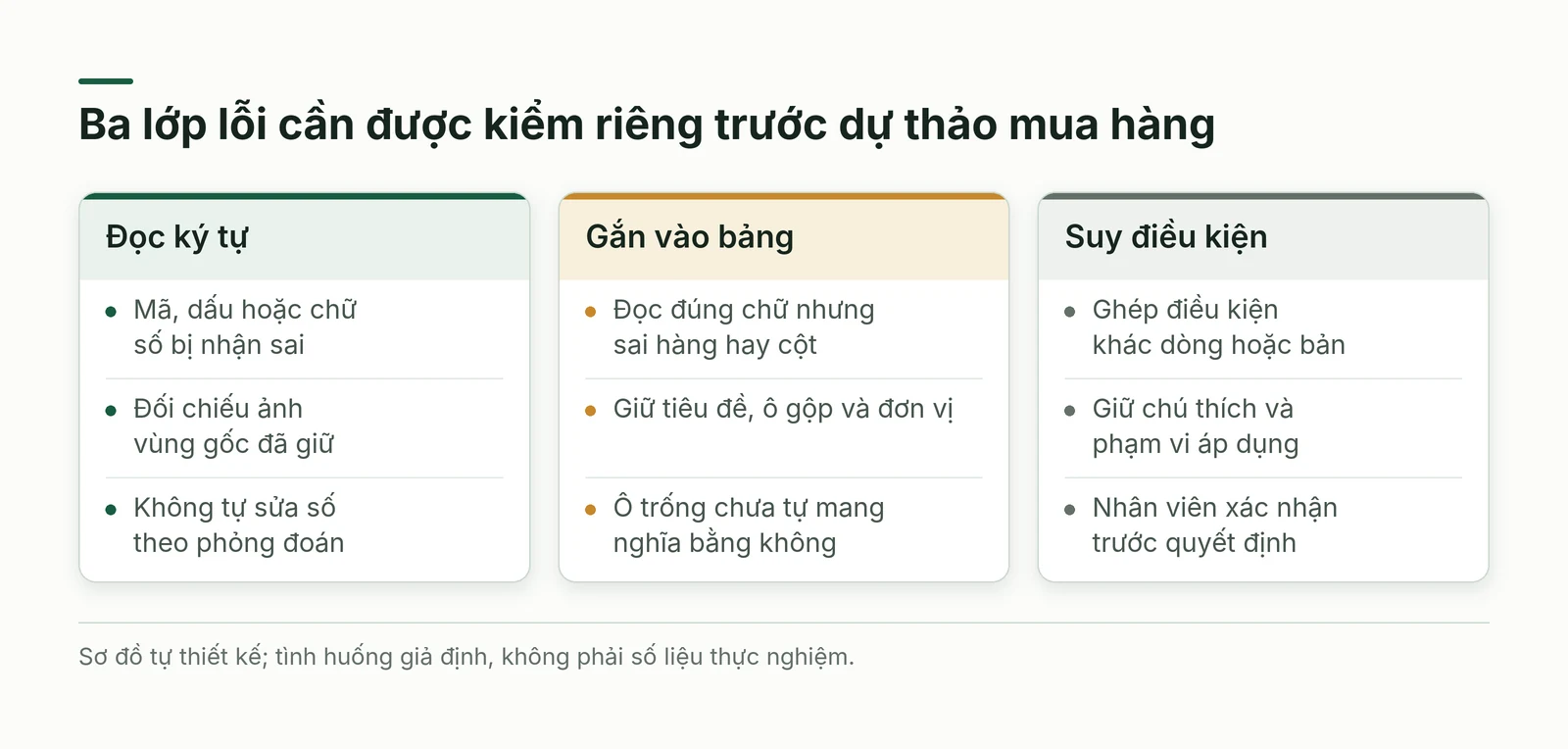 Ba lớp lỗi đọc ký tự, gắn quan hệ bảng và suy điều kiện