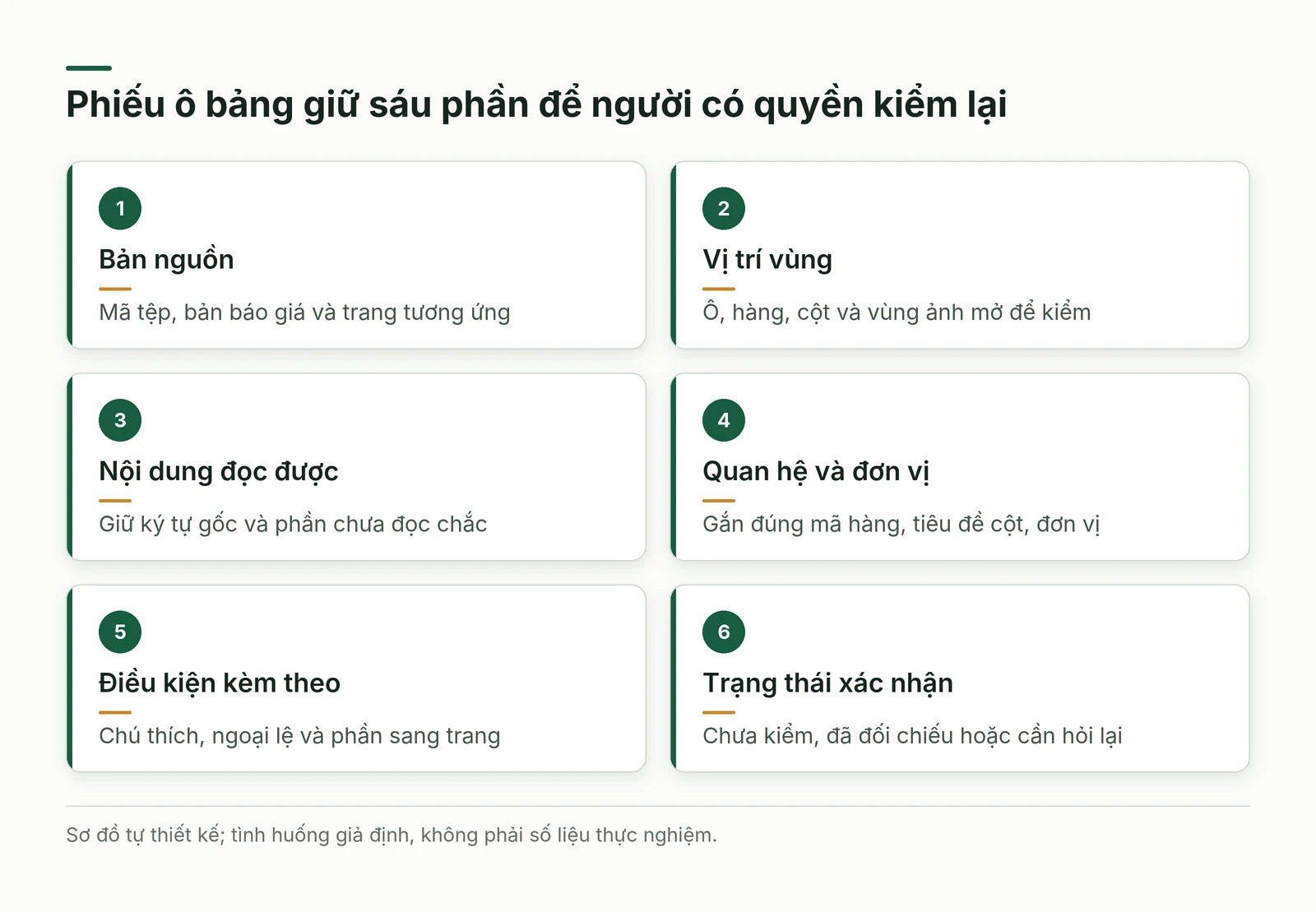 Sáu phần của phiếu ô bảng từ bản nguồn tới xác nhận của người kiểm