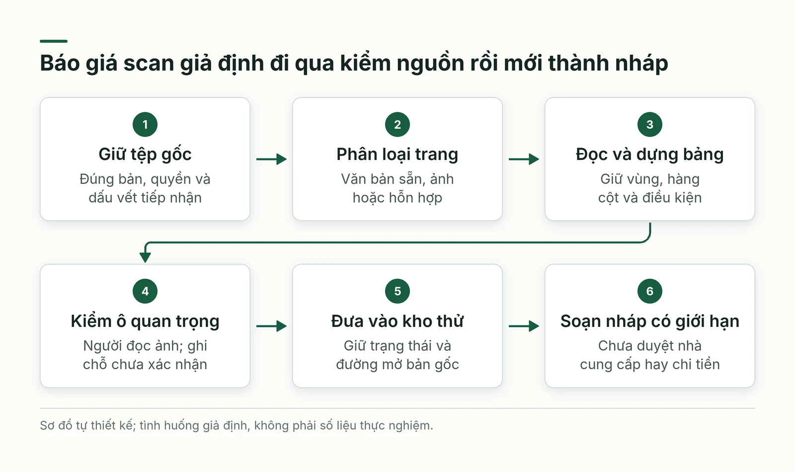 Luồng giữ bản nguồn, phân trang, nhận dạng, kiểm ô và đưa vào kho thử để tạo nháp