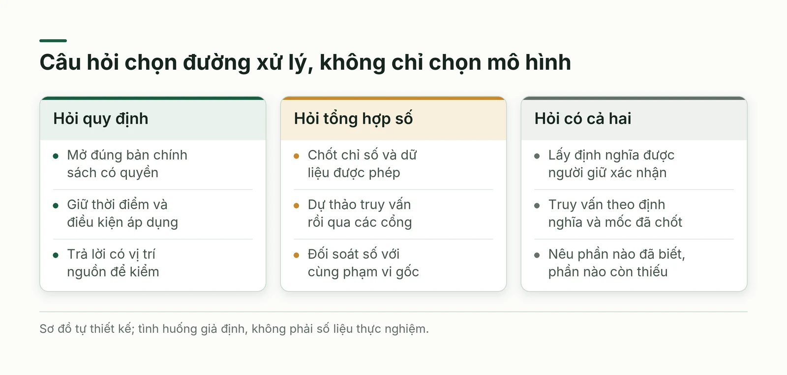 Ba đường hỏi quy định hỏi tổng hợp số và hỏi cả hai giữ nguồn định nghĩa quyền và đối soát
