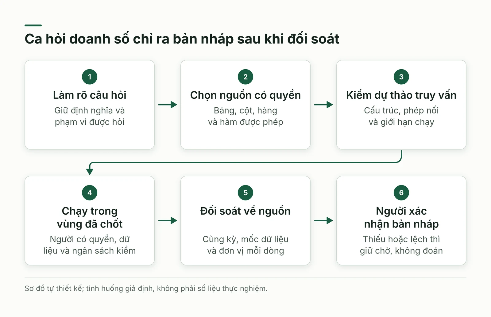 Sáu bước làm rõ câu hỏi chọn nguồn kiểm truy vấn chạy có giới hạn đối soát và người xác nhận