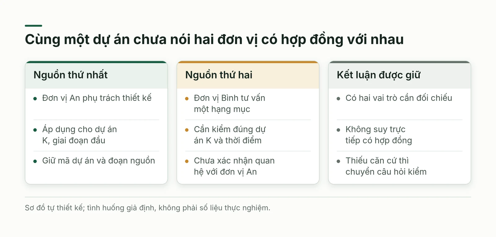 Ba cột giữ hai nguồn về vai trò trong cùng dự án và kết luận chưa được suy ra giữa hai đơn vị