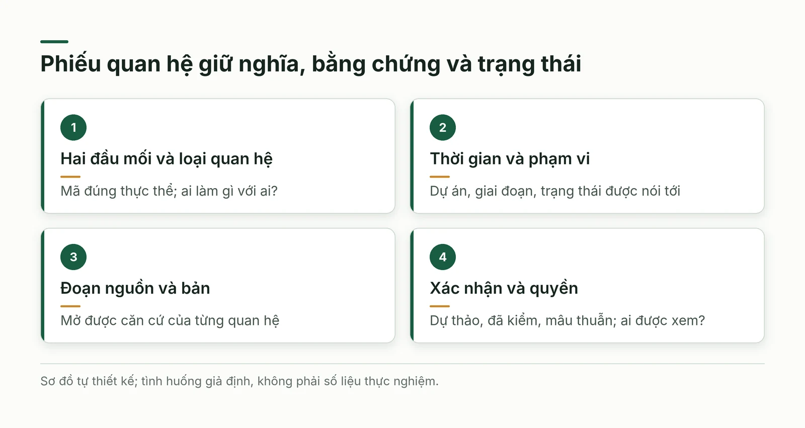 Phiếu quan hệ giữ hai đầu mối loại quan hệ thời gian đoạn nguồn trạng thái xác nhận và quyền