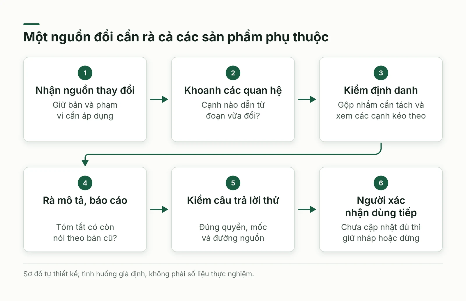 Sáu bước nhận nguồn đổi rà quan hệ kiểm định danh rà báo cáo thử câu trả lời rồi người xác nhận