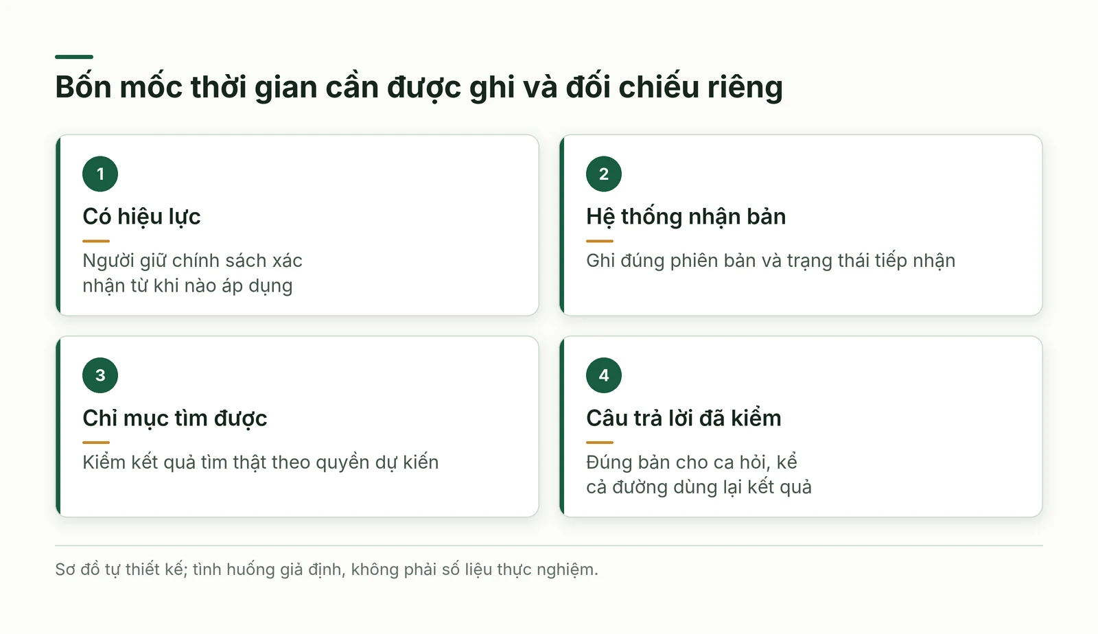 Bốn ô phân biệt thời điểm có hiệu lực hệ thống nhận bản chỉ mục tìm được và câu trả lời đã kiểm