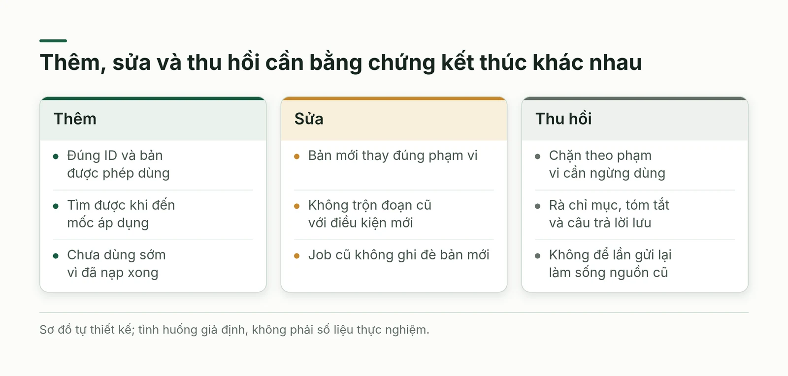 Ba cột phân biệt thêm nguồn sửa nội dung và thu hồi cùng điều kiện kiểm bản mới và phần dẫn xuất