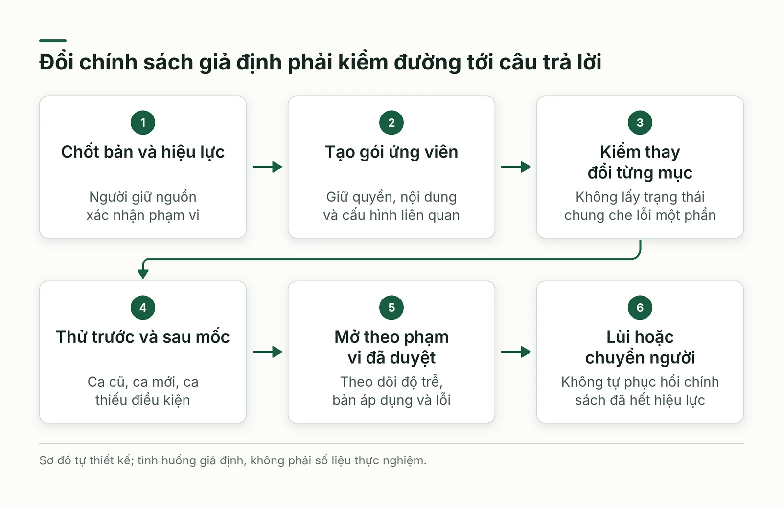 Sáu bước chốt bản tạo gói kiểm từng mục thử mốc mở phạm vi và lùi có người nhận