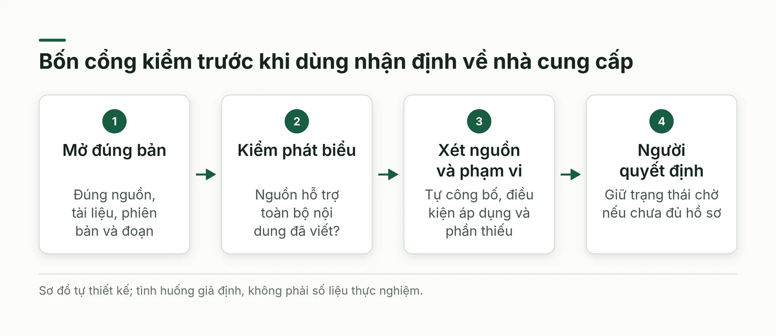 Bốn cổng mở đúng bản kiểm hỗ trợ xét nguồn và giữ quyết định cho người