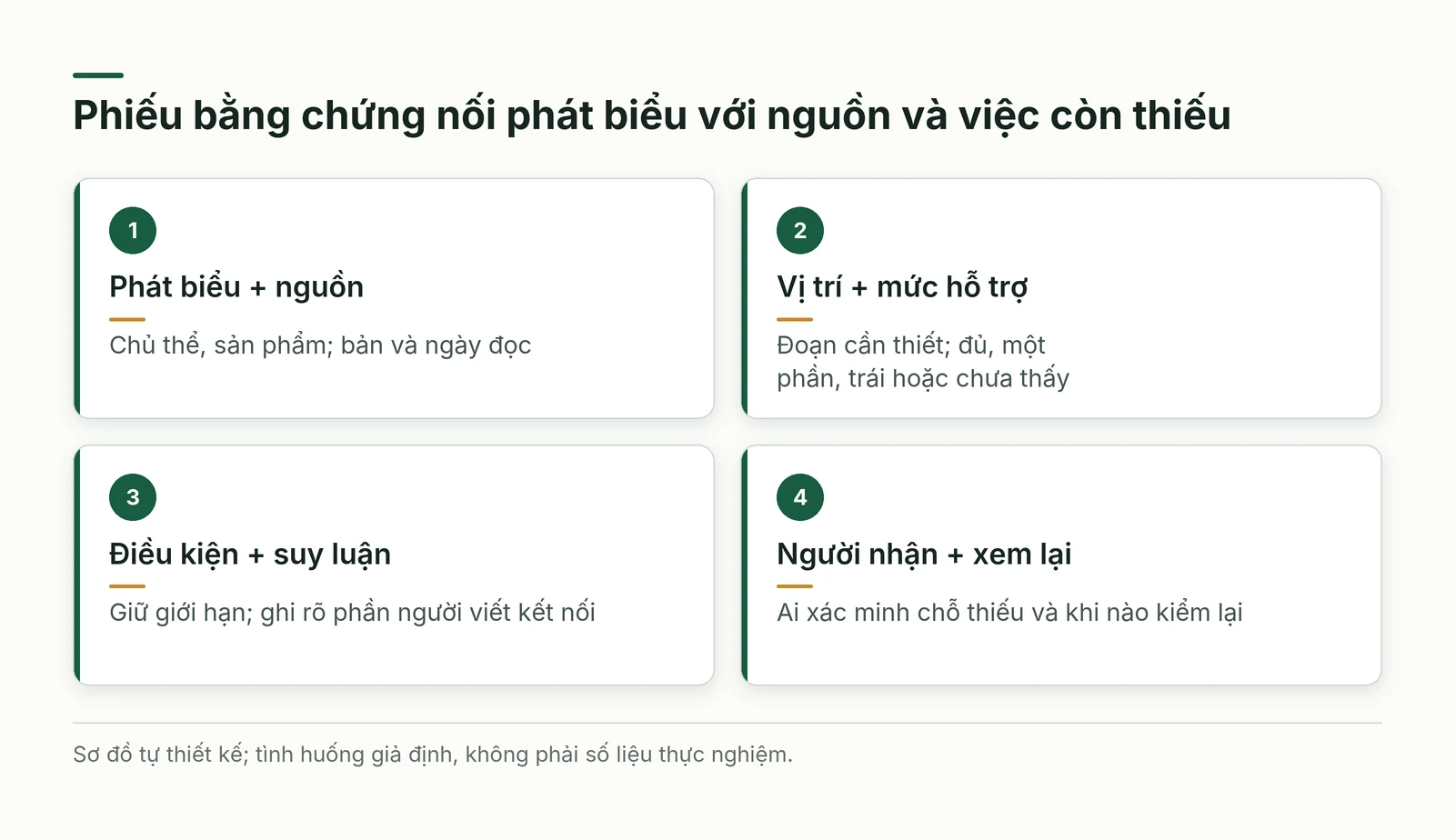 Bốn ô tóm các trường của phiếu bằng chứng phát biểu nguồn mức hỗ trợ điều kiện suy luận và người nhận