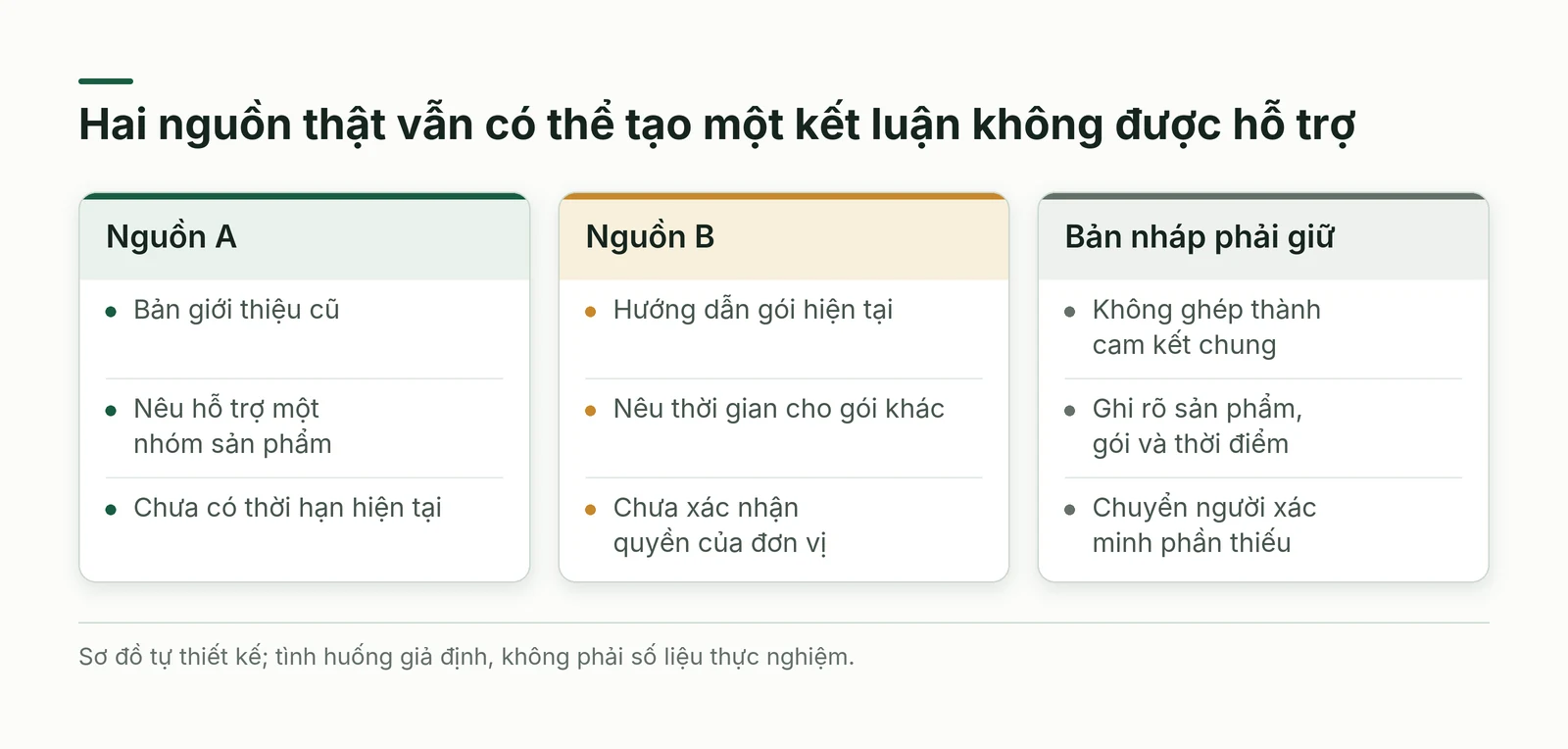 Ba cột cho thấy bản giới thiệu cũ và gói hiện tại không tự hợp thành cam kết chung