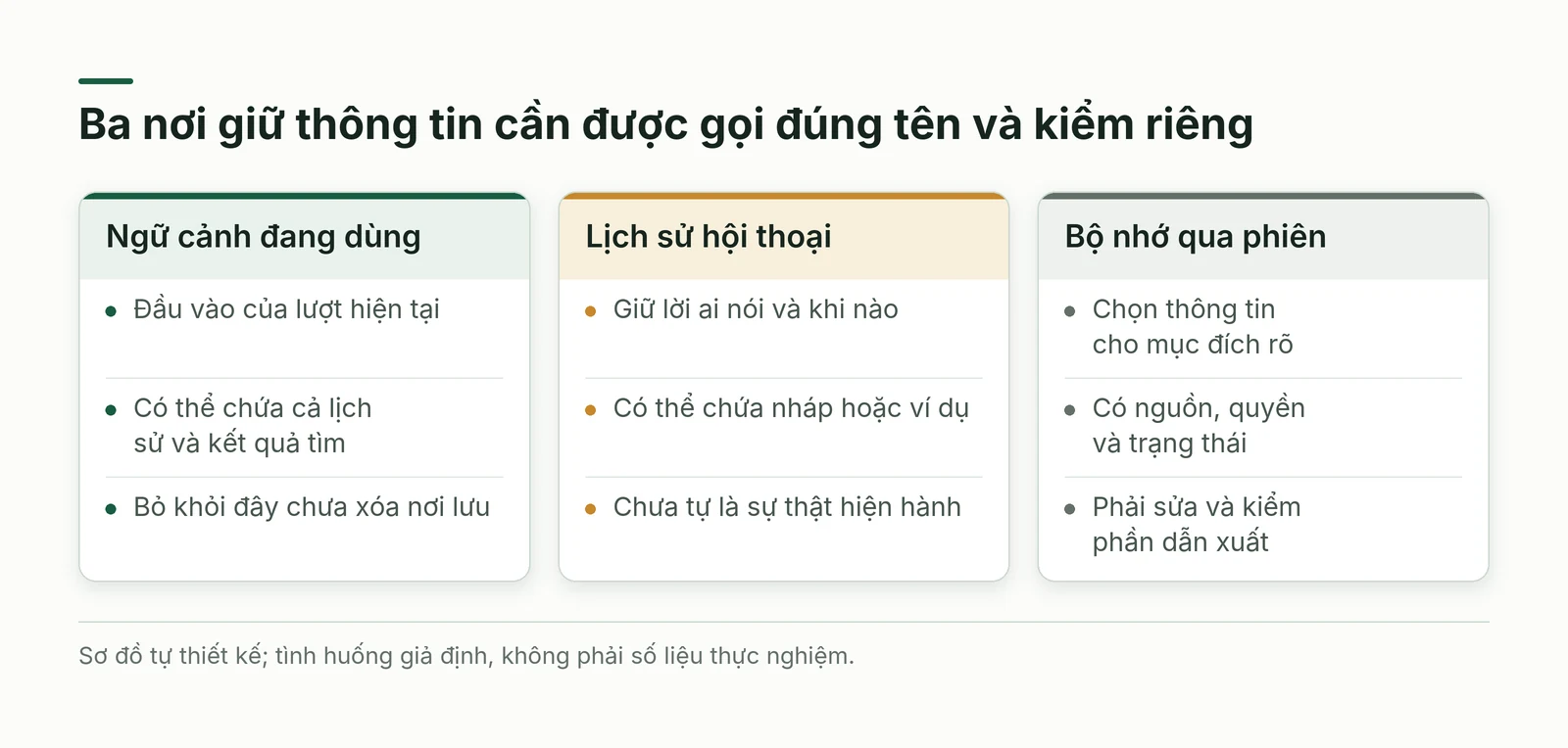 Ba cột phân biệt ngữ cảnh đang dùng lịch sử hội thoại và bộ nhớ qua phiên