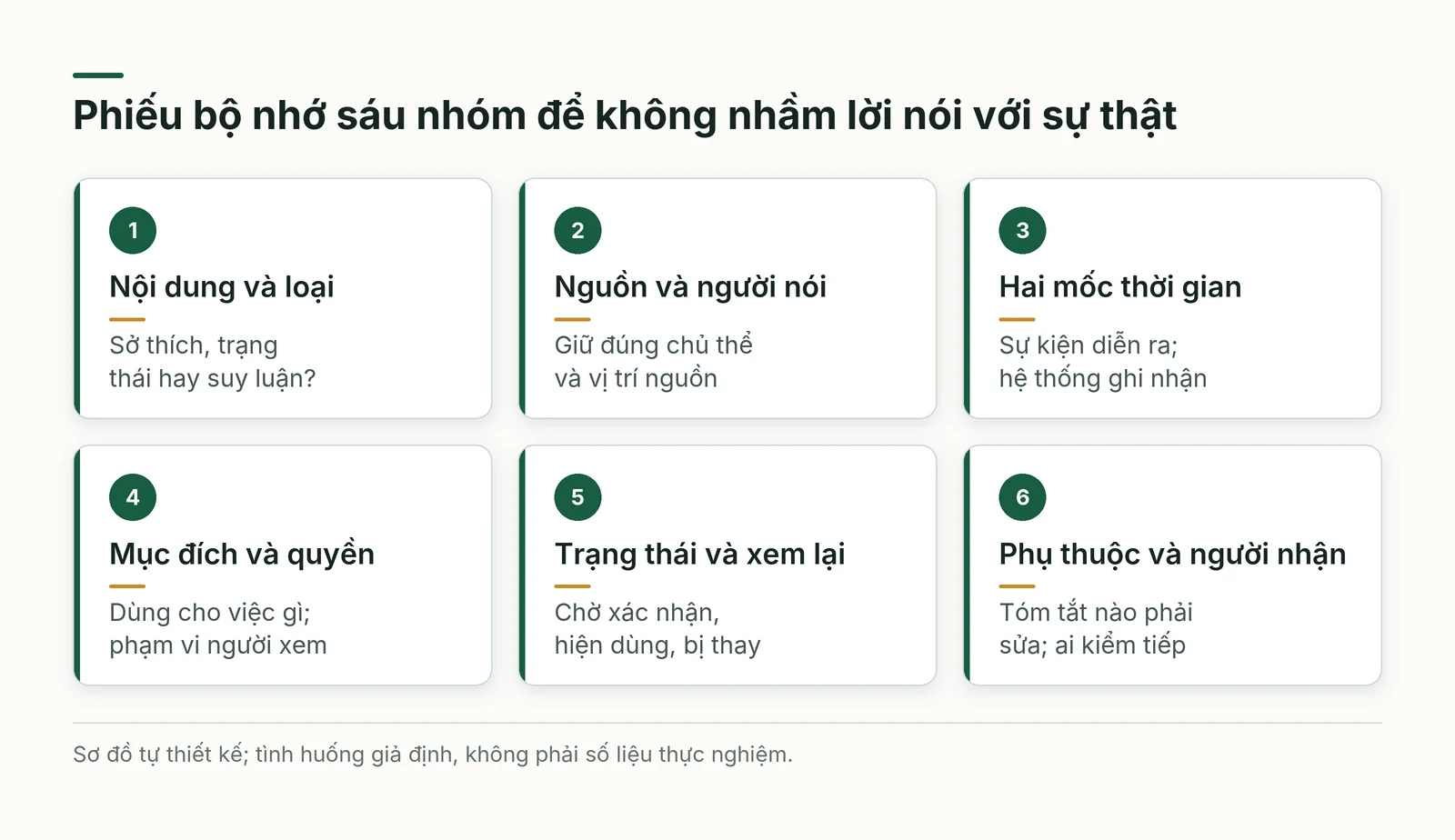 Sáu ô của phiếu bộ nhớ giữ nội dung nguồn hai mốc thời gian mục đích quyền trạng thái và phần phụ thuộc
