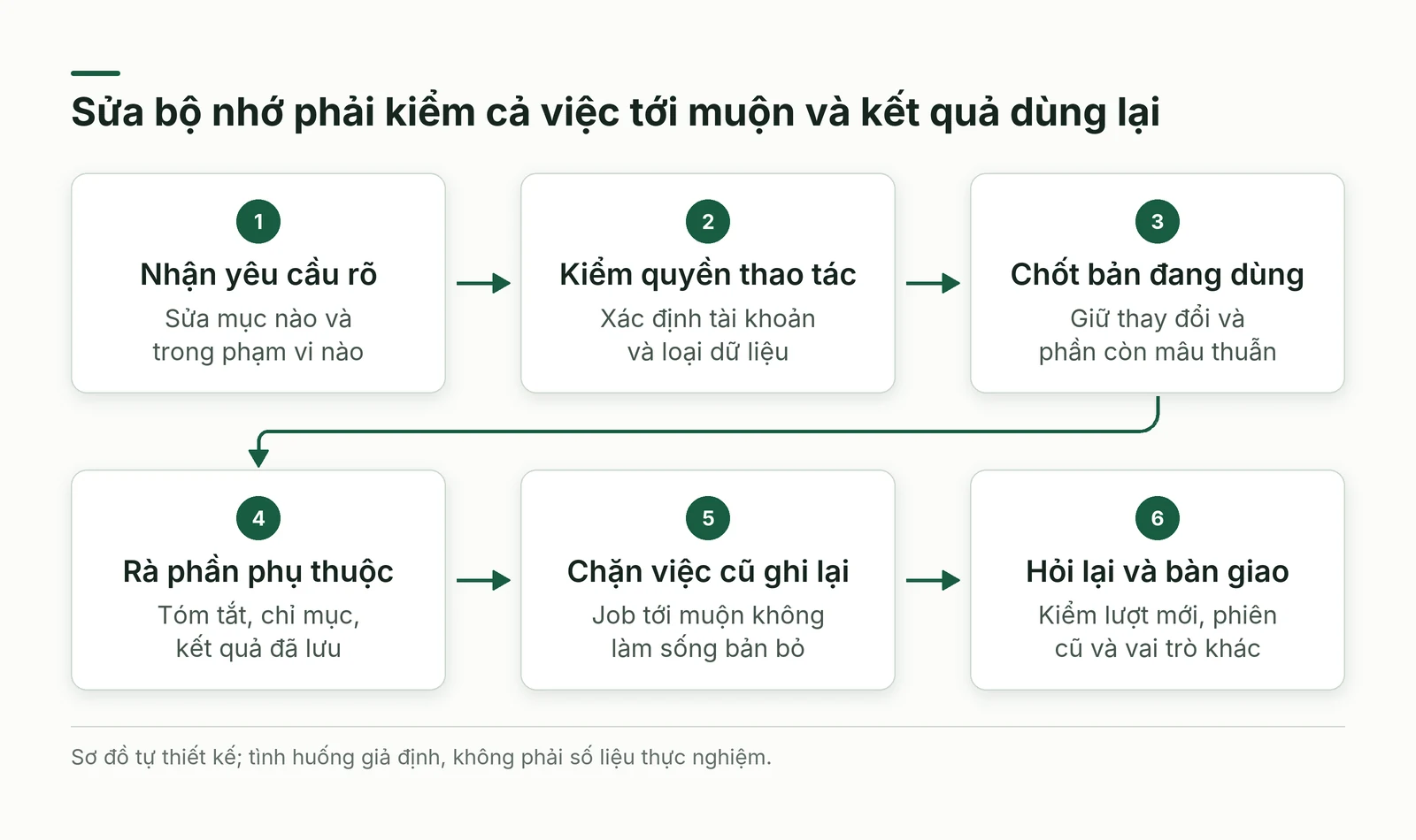Sáu bước nhận yêu cầu kiểm quyền chốt bản rà phụ thuộc chặn việc cũ và hỏi lại