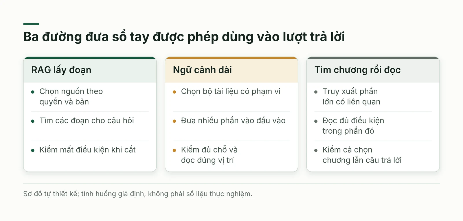 Ba cột so đường RAG lấy đoạn ngữ cảnh dài và tìm chương rồi đọc