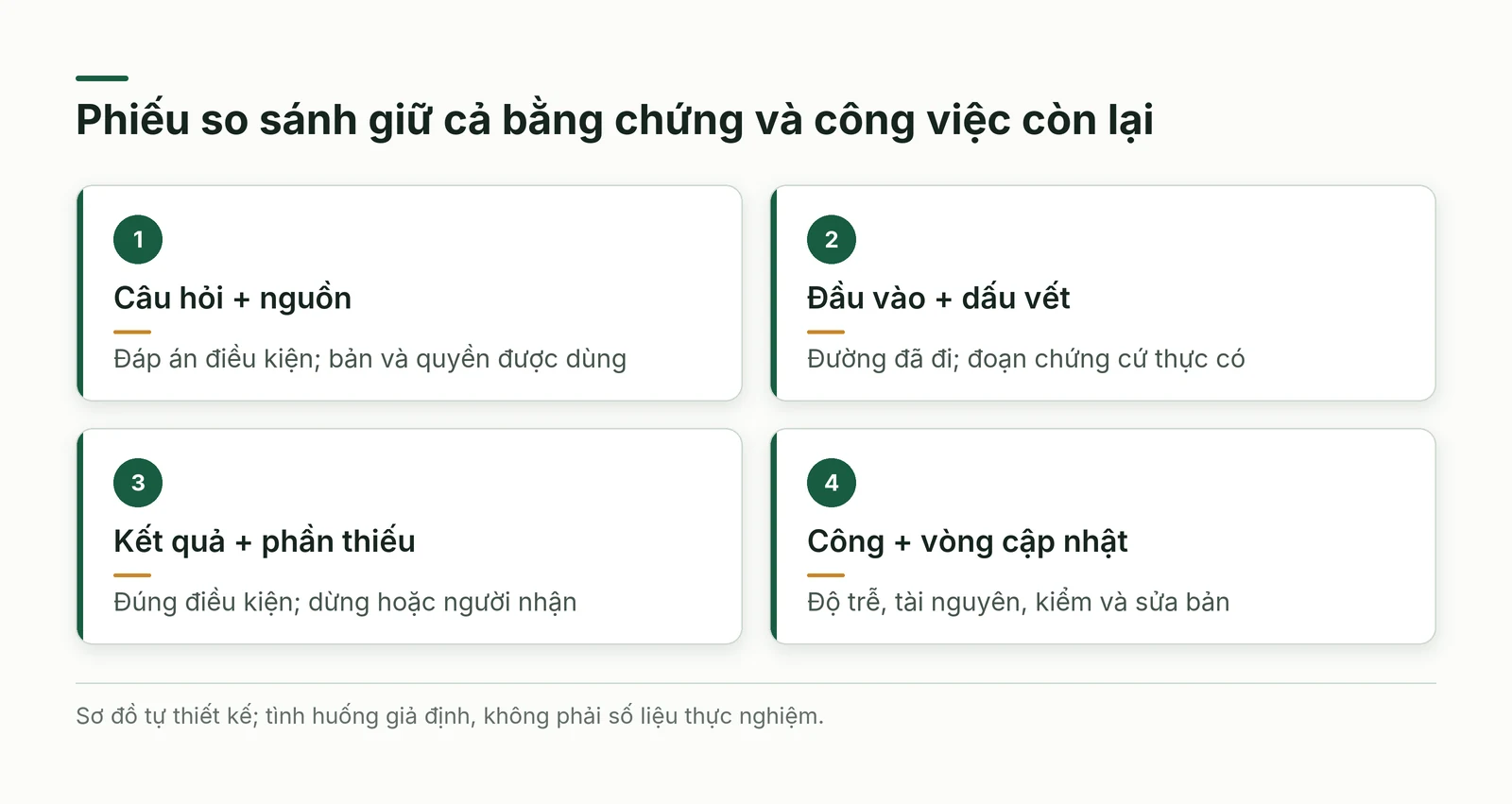 Bốn ô nhóm các trường câu hỏi nguồn đầu vào dấu vết kết quả phần thiếu và công cập nhật