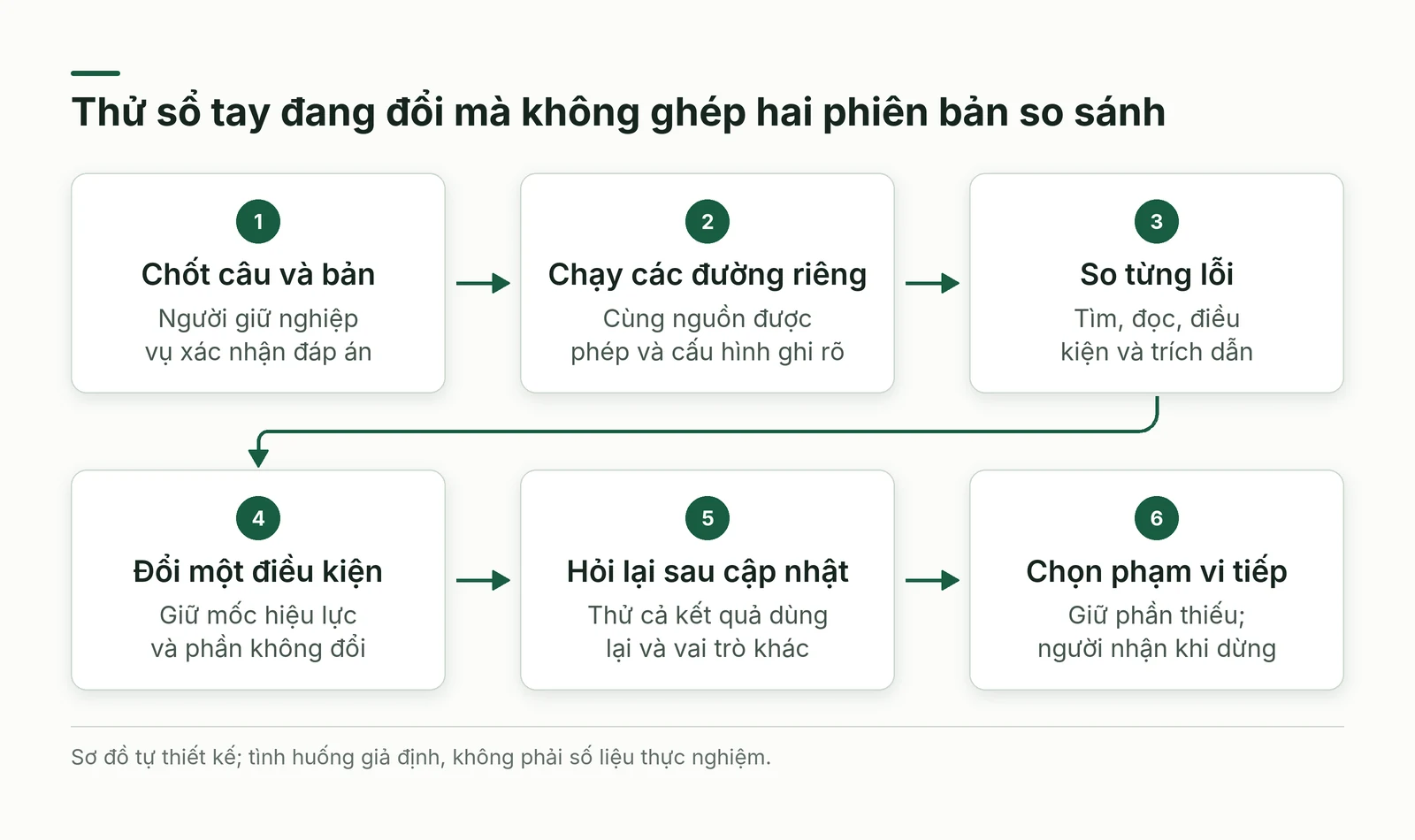 Sáu bước chốt câu bản chạy đường riêng so lỗi đổi một điều kiện hỏi lại và chọn phạm vi tiếp