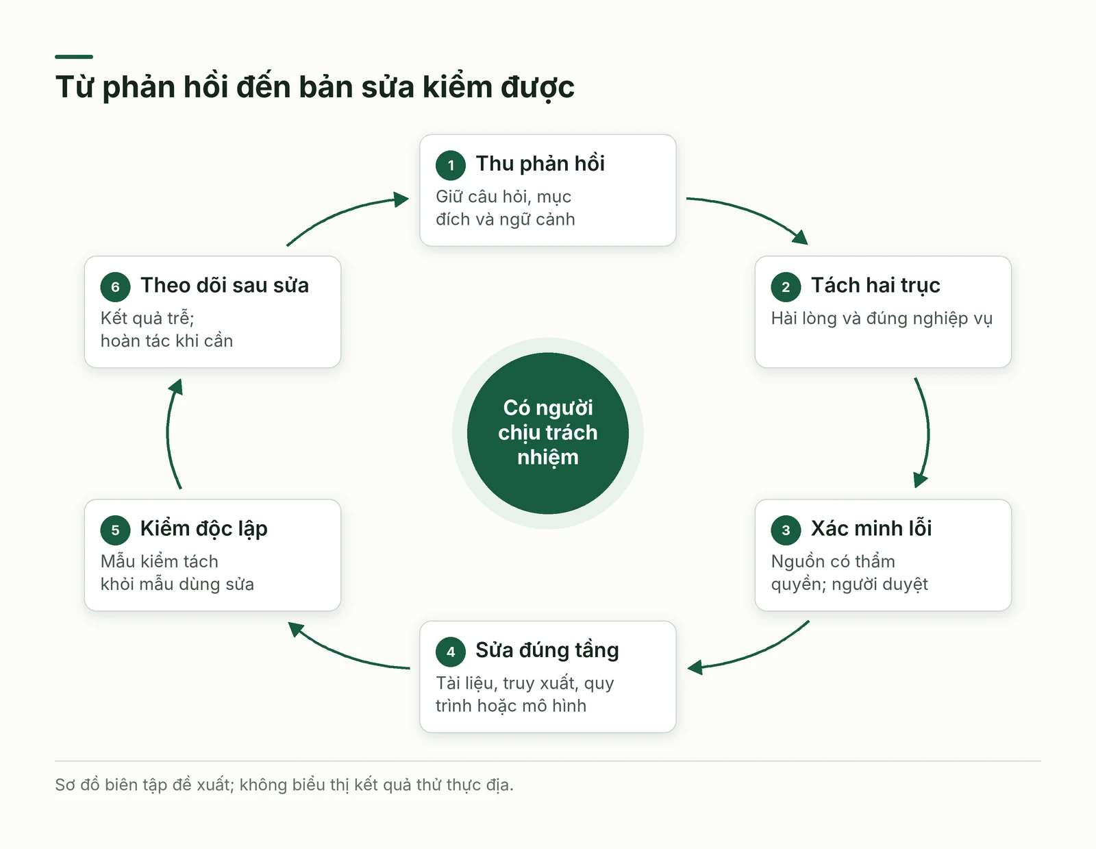 Vòng xử lý phản hồi có bước xác minh và phép thử độc lập
