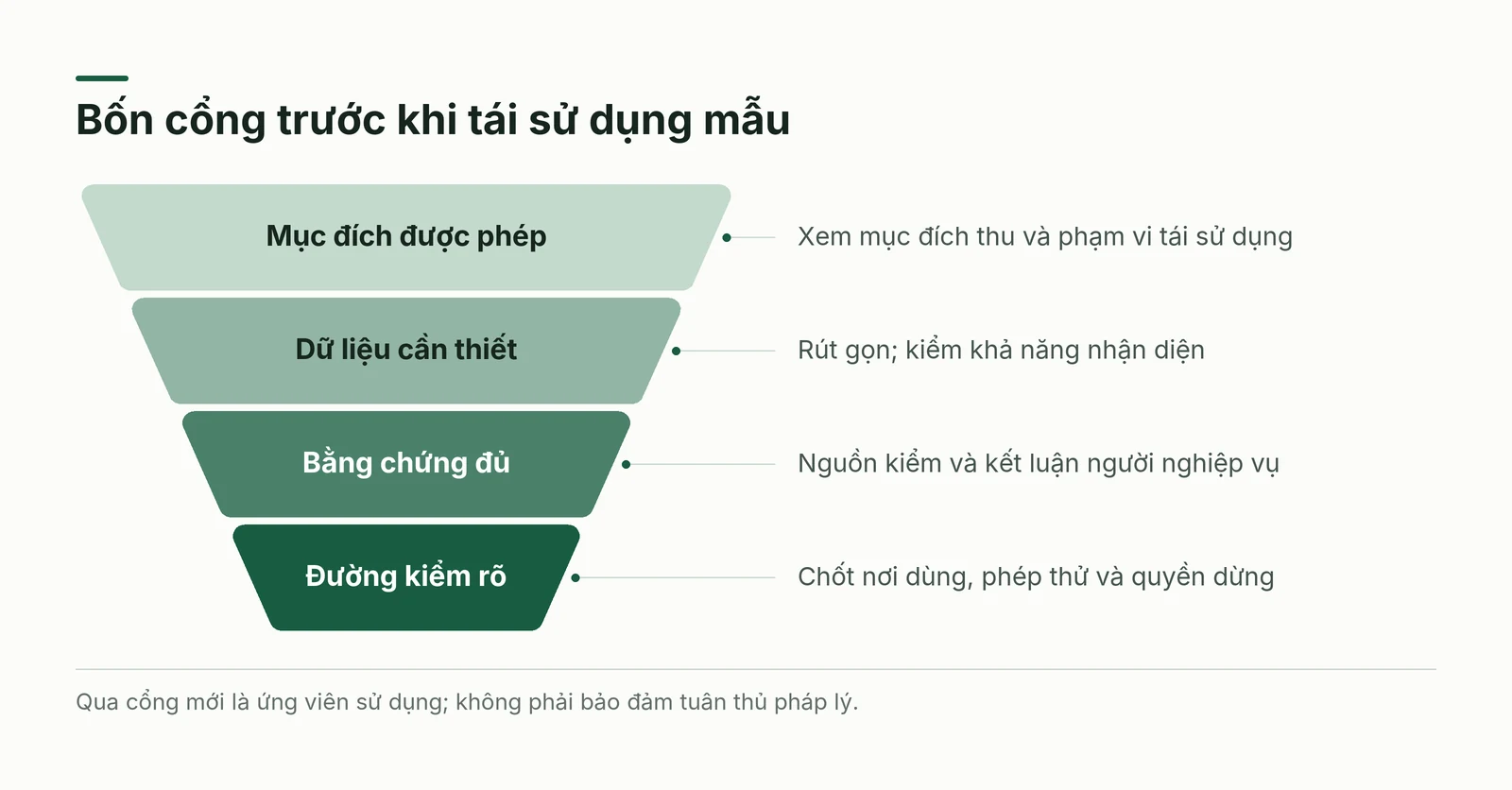 Phễu chọn mẫu từ phản hồi gốc tới ví dụ đủ điều kiện tái sử dụng