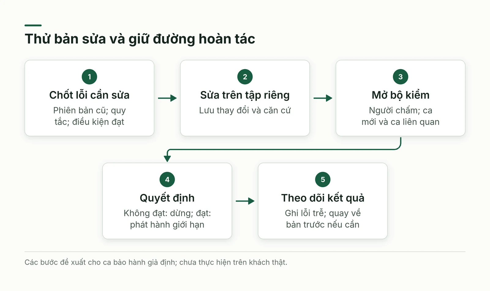 Quy trình thử bản sửa trên mẫu tách biệt rồi phát hành giới hạn hoặc dừng