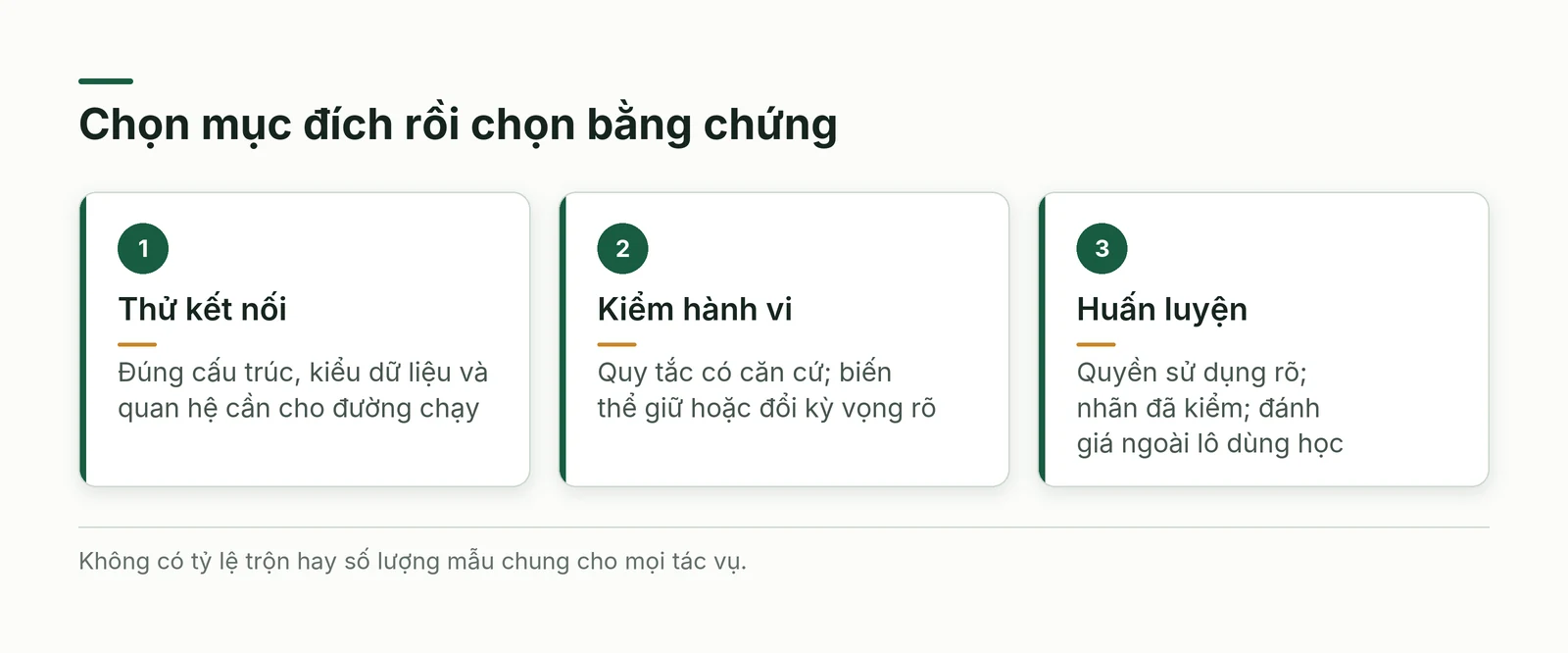 Bản đồ chọn việc: kiểm cấu trúc, kiểm hành vi và huấn luyện có điều kiện khác nhau