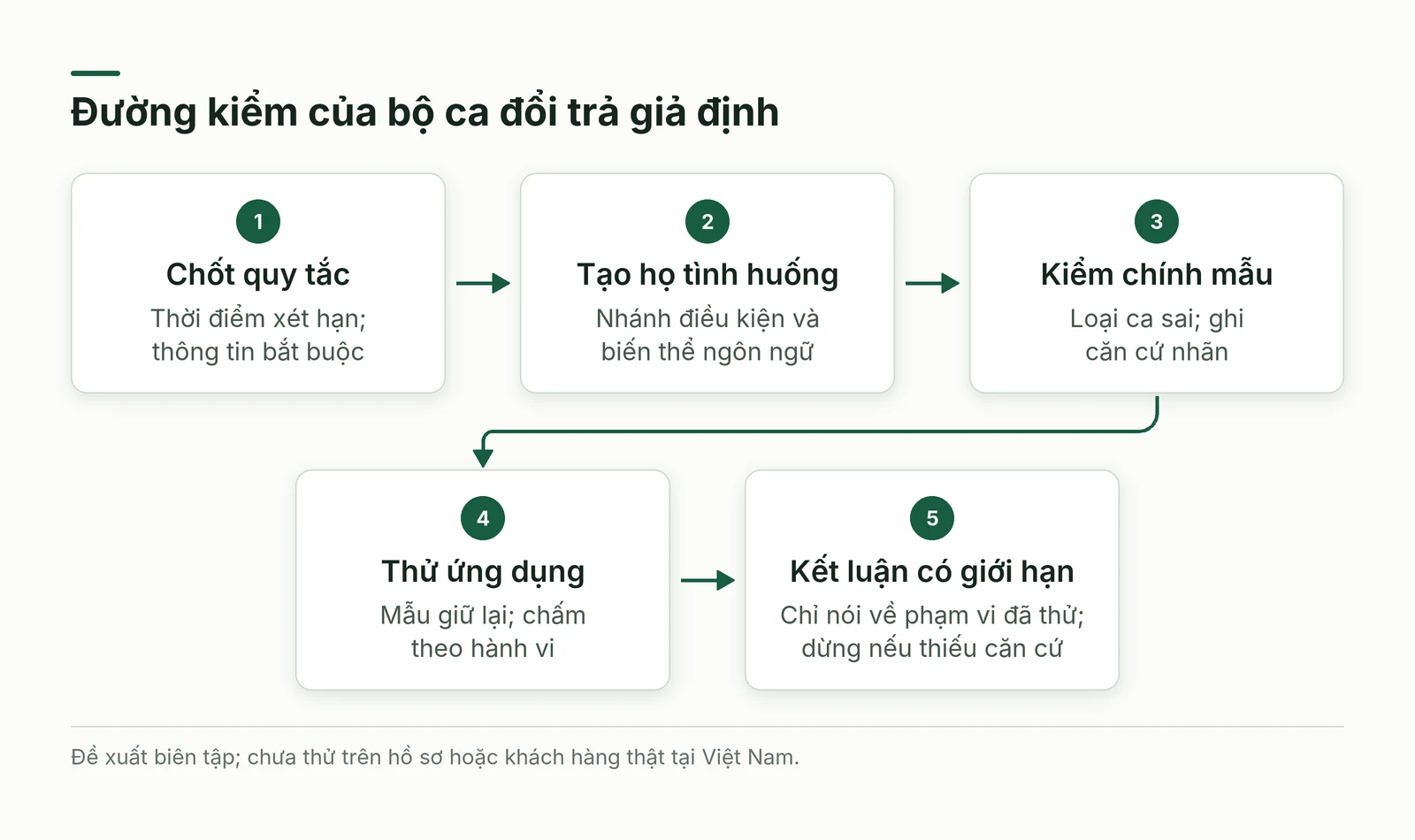 Đường thử từ quy tắc đã duyệt tới phát hiện lỗi và quyết định dùng mẫu