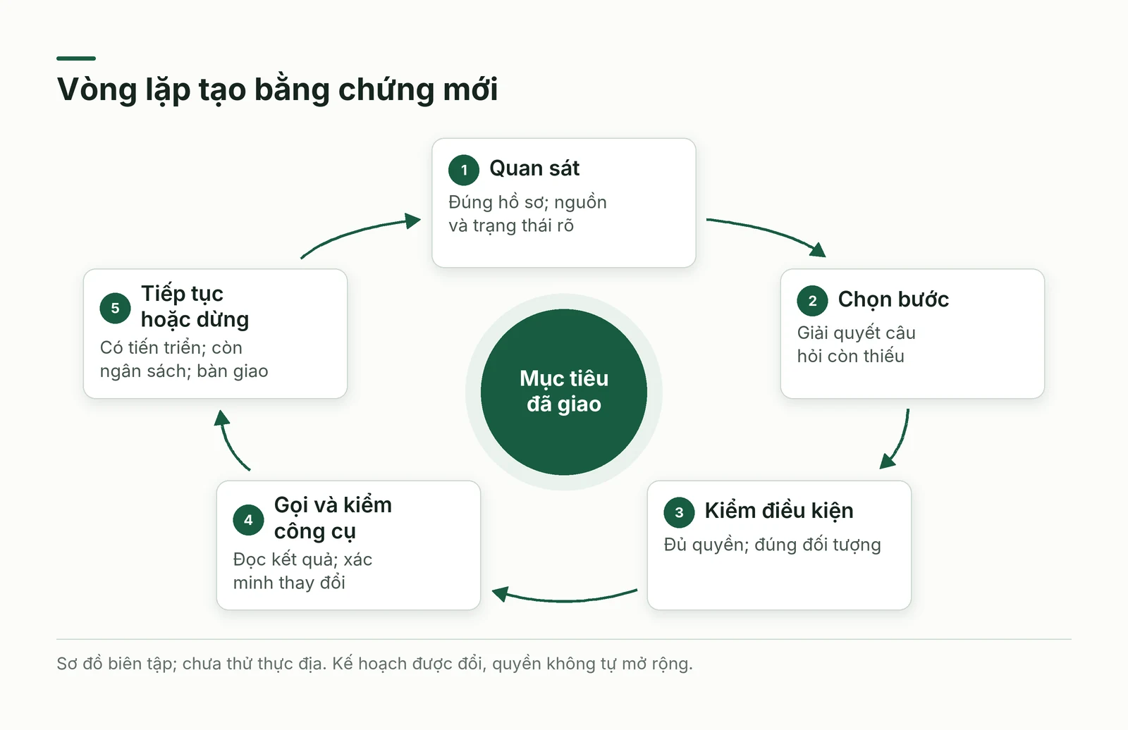 Chu trình quan sát chọn bước gọi công cụ và kiểm kết quả trước khi đi tiếp