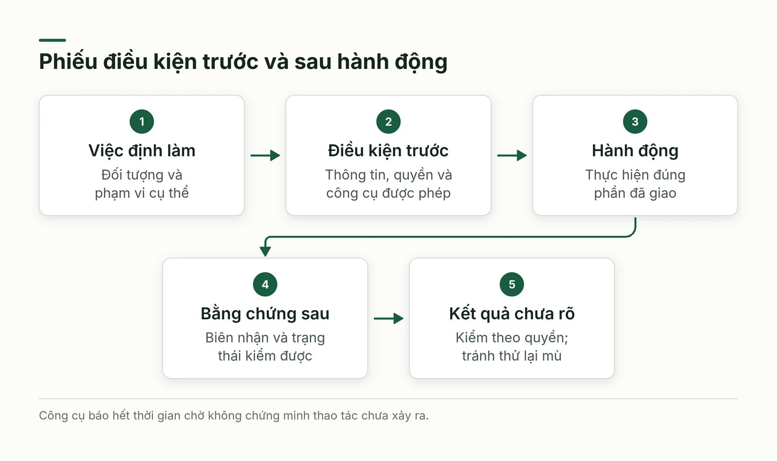 Phiếu hành động nối điều kiện trước với bằng chứng sau và đường xử lý chưa rõ
