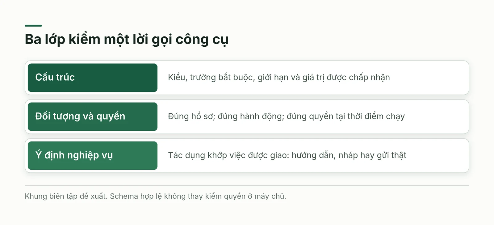 Ba lớp kiểm từ cấu trúc tới đúng đối tượng quyền và ý định nghiệp vụ