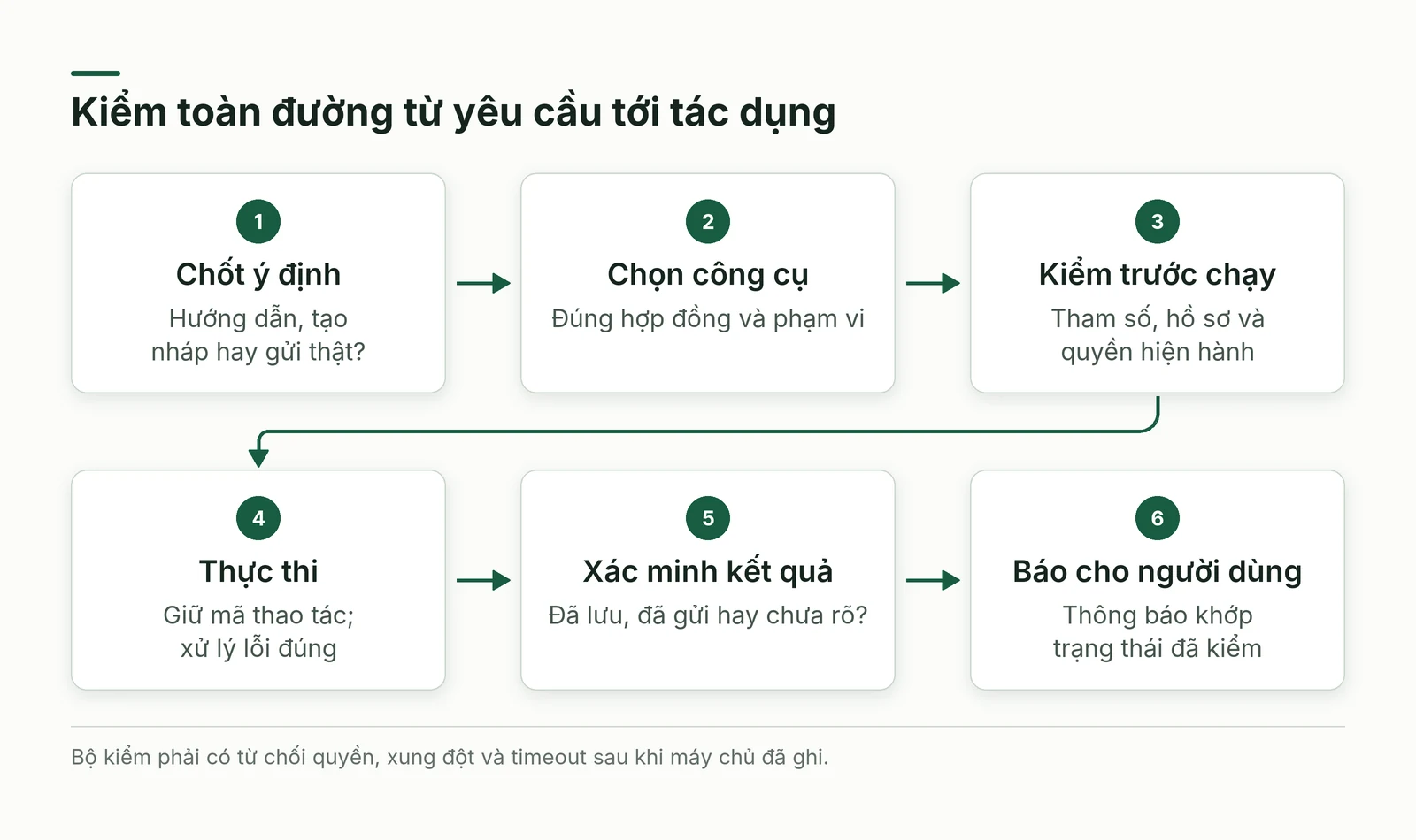 Đường kiểm từ ý định qua tham số quyền kết quả và báo cáo cho người dùng