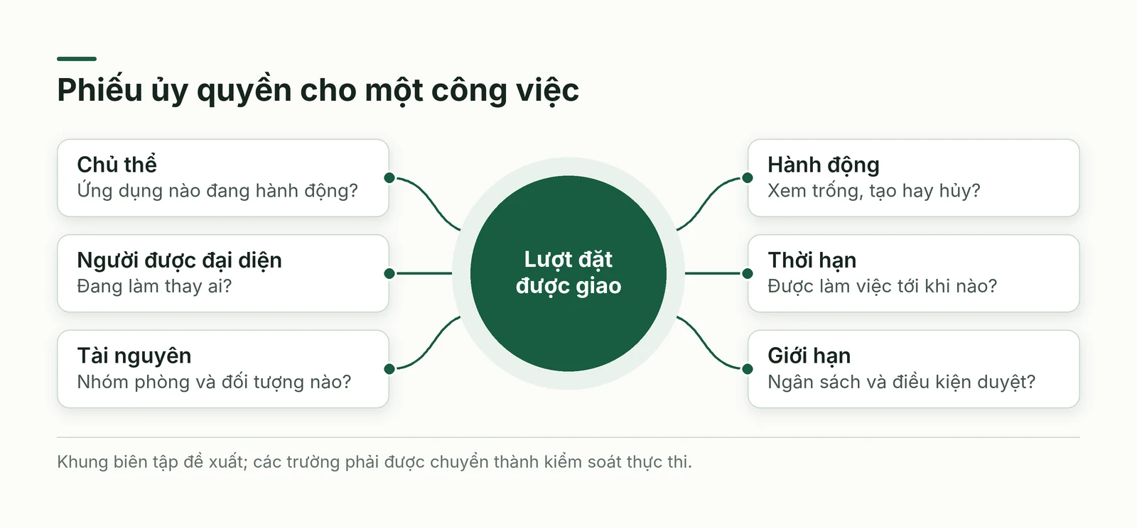 Phiếu ủy quyền nối chủ thể người đại diện tài nguyên hành động thời gian và ngân sách