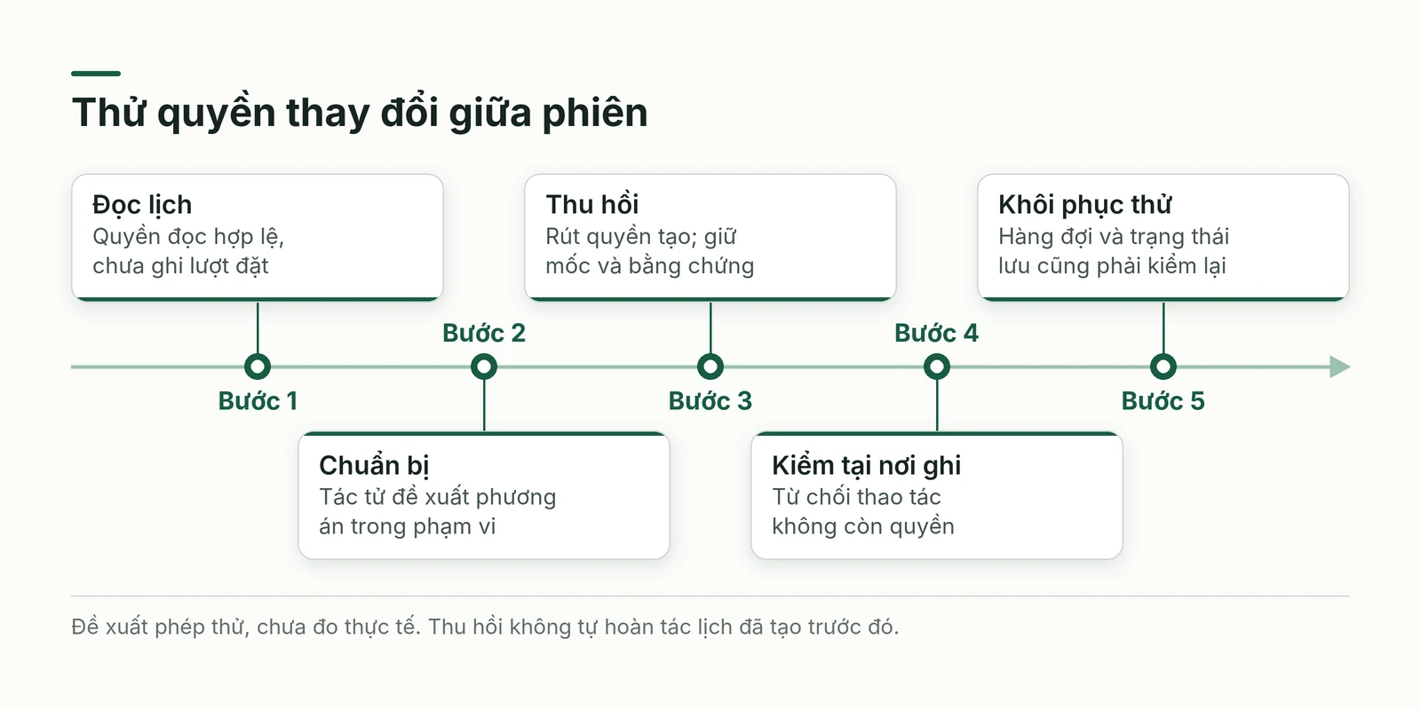 Dòng thời gian phép thử thu hồi khi tác tử đã đọc nhưng chưa ghi lịch