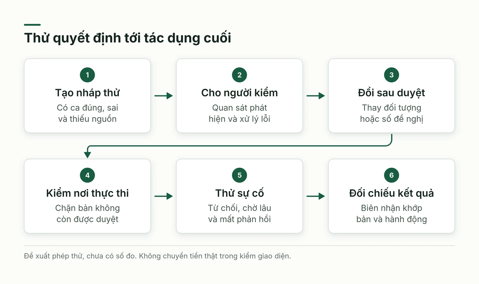 Quy trình thử gói duyệt từ nháp tới thay đổi phiên bản và kiểm nơi thực thi