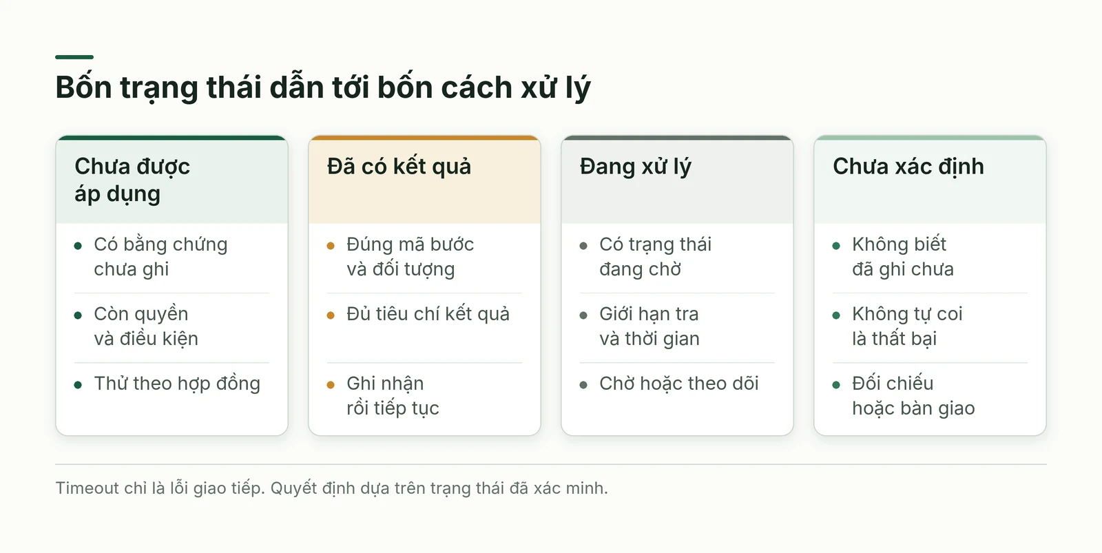 Bảng phân biệt đã ghi chưa ghi đang xử lý và chưa rõ để chọn bước tiếp