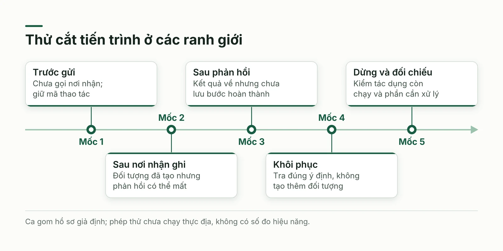 Các mốc cắt tiến trình trước ghi sau ghi và trước lưu được thử riêng