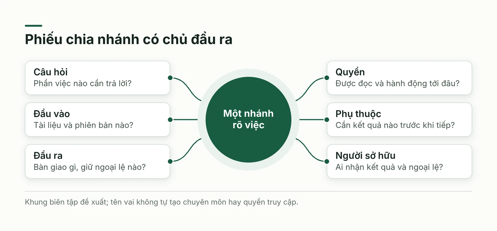 Phiếu chia nhánh nối câu hỏi phiên bản đầu ra quyền phụ thuộc và người sở hữu