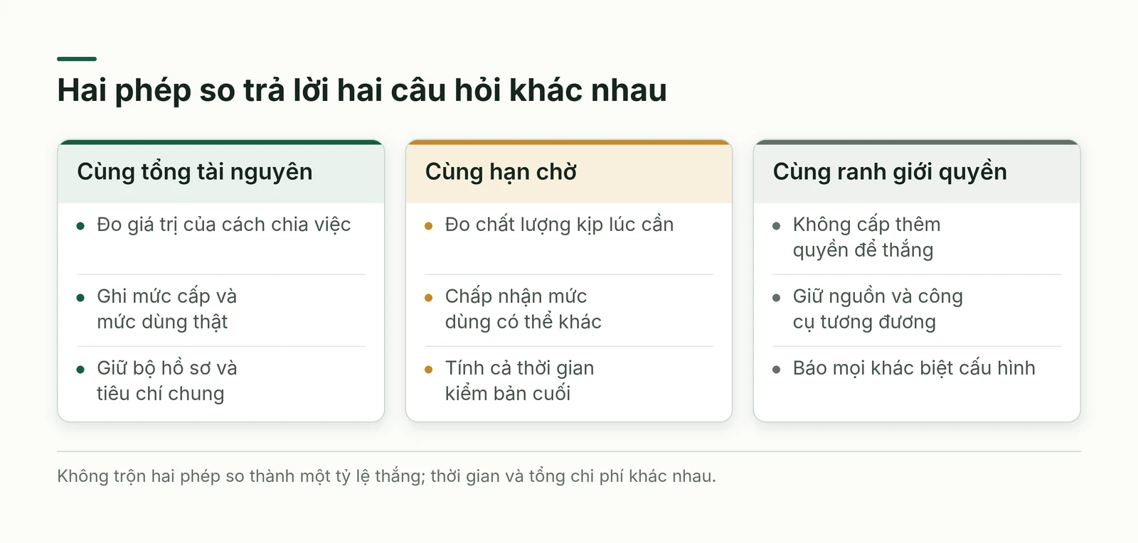 So sánh cùng ngân sách tài nguyên và cùng hạn chờ trả lời hai câu hỏi khác nhau