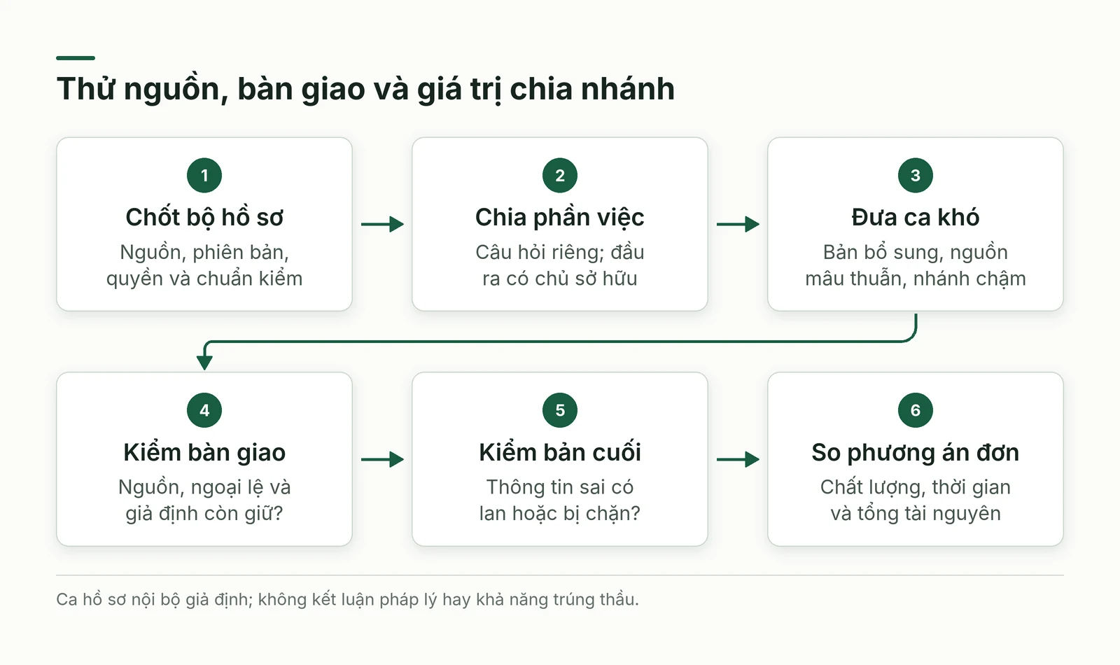 Đường thử từ bộ hồ sơ chung qua các nhánh tới kiểm nguồn và so với một tác tử