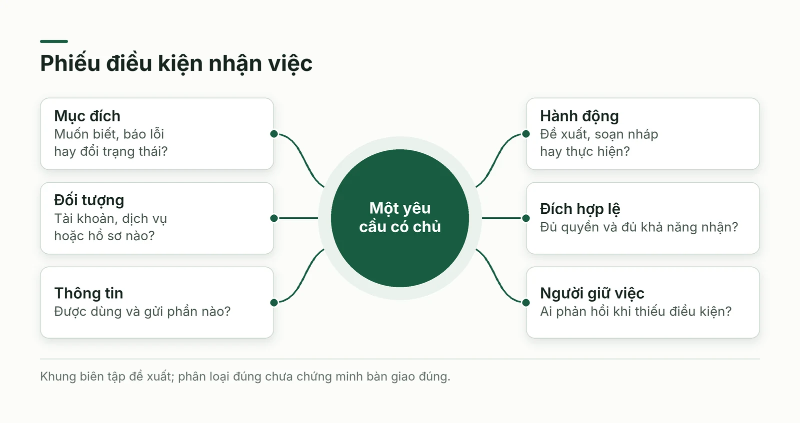 Phiếu nhận việc nối mục đích, dữ liệu, hành động và người nhận