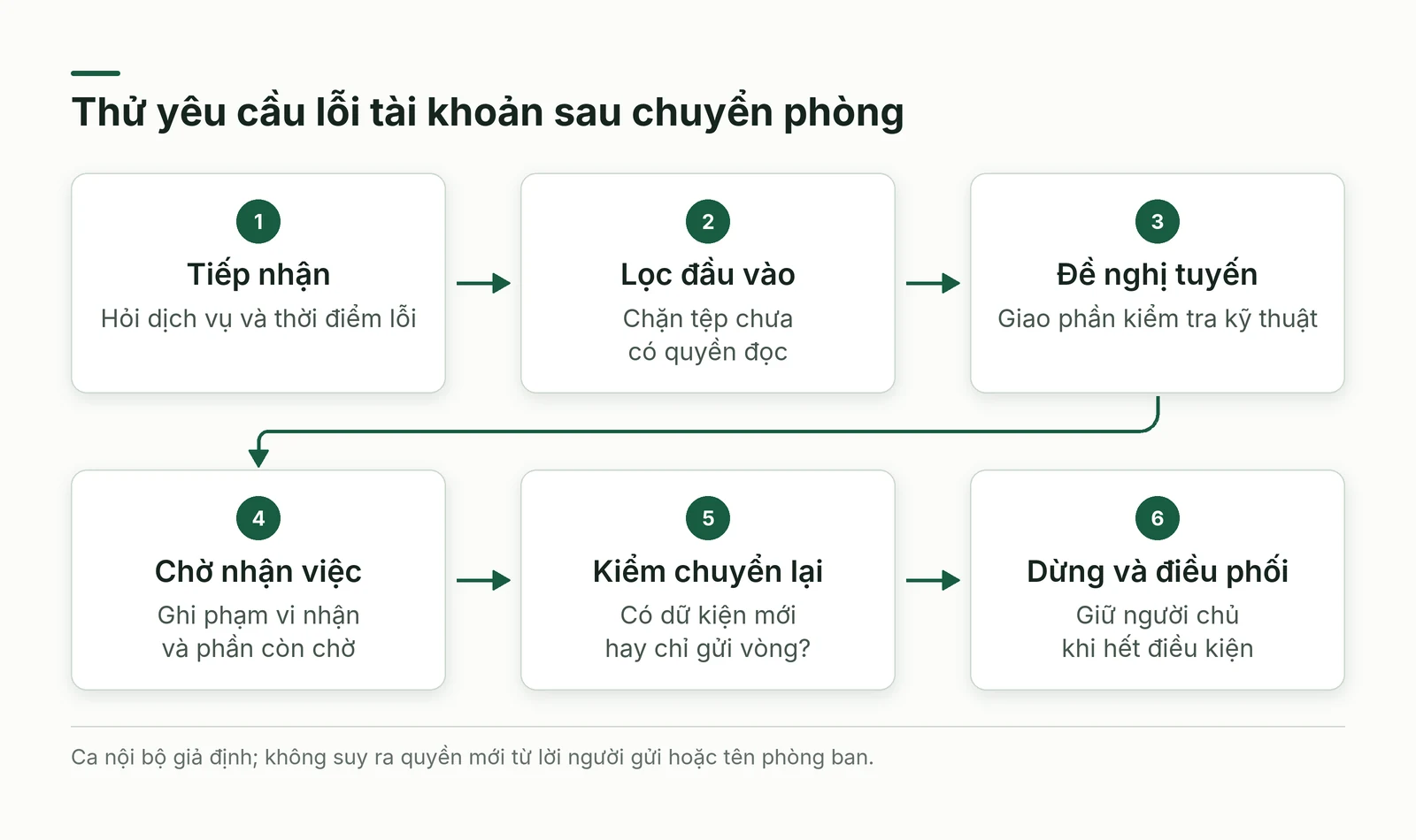 Luồng thử yêu cầu nội bộ từ tiếp nhận tới bàn giao và điểm dừng