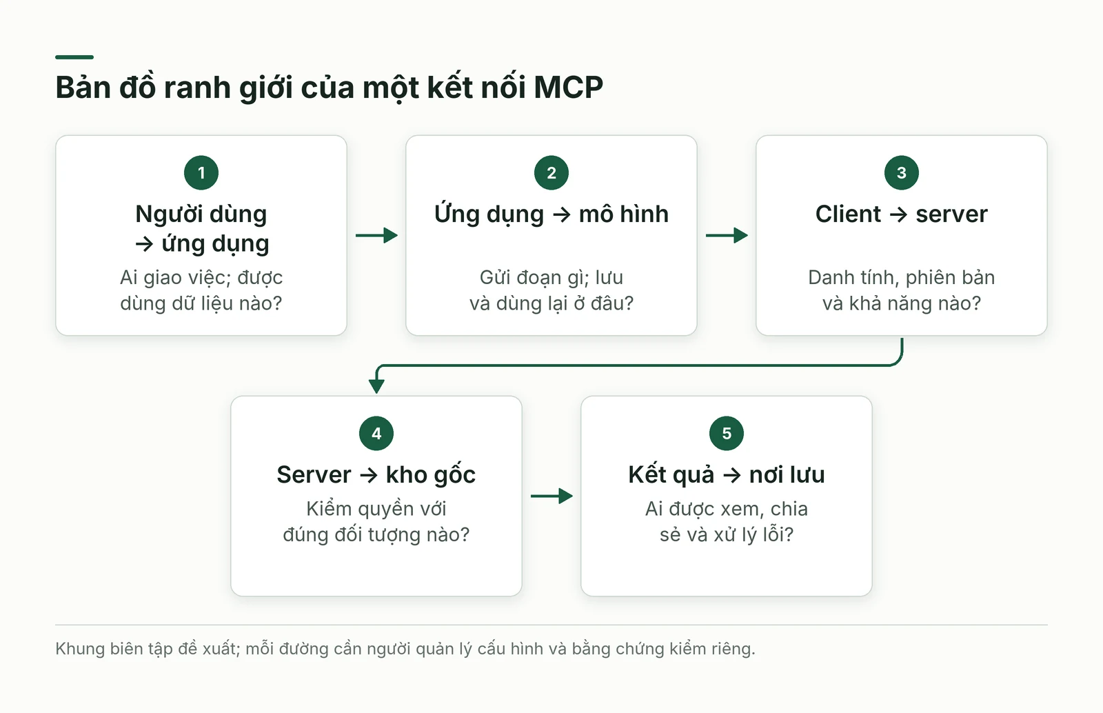 Bản đồ các đường dữ liệu và trách nhiệm khi nối trợ lý với kho