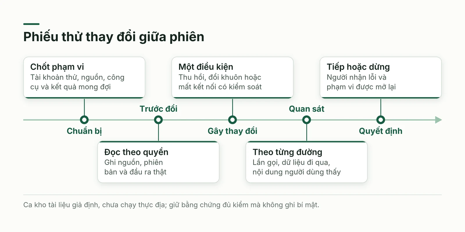 Phiếu thử trợ lý nối kho tài liệu khi quyền và kết nối thay đổi