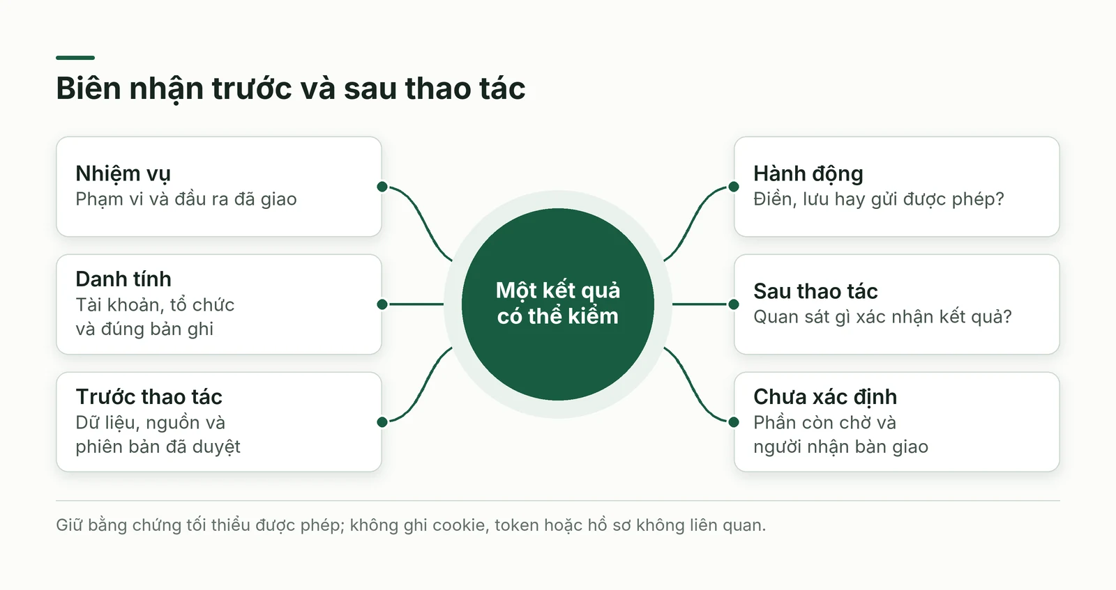 Các phần của biên nhận giúp đối chiếu thao tác và kết quả