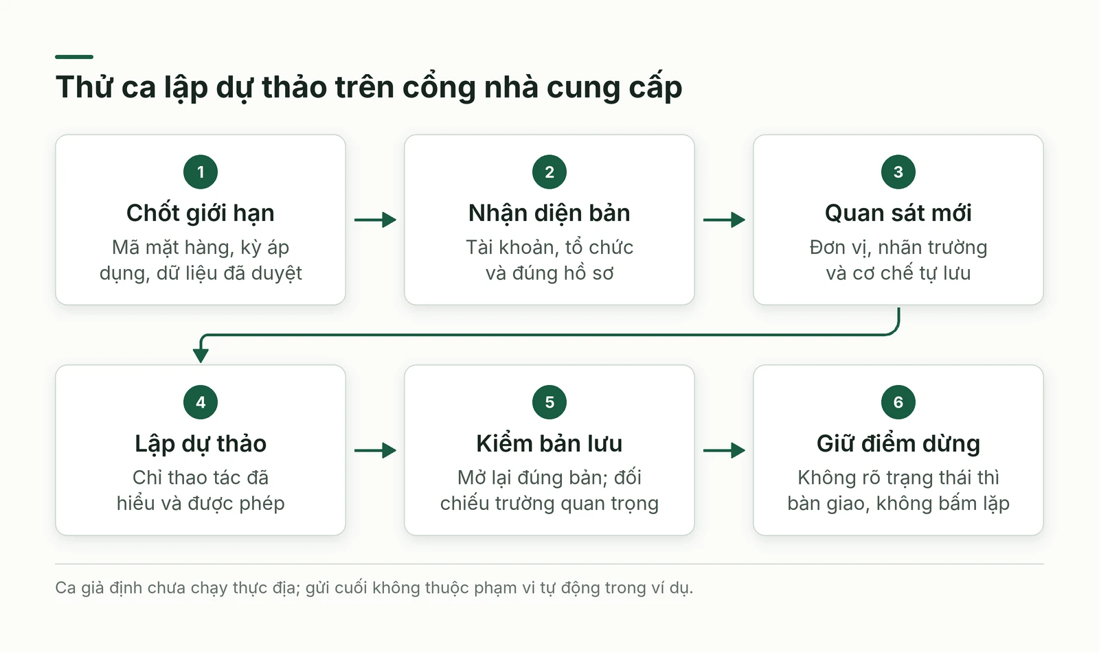 Luồng kiểm ca dự thảo trên cổng nhà cung cấp và các điểm bàn giao
