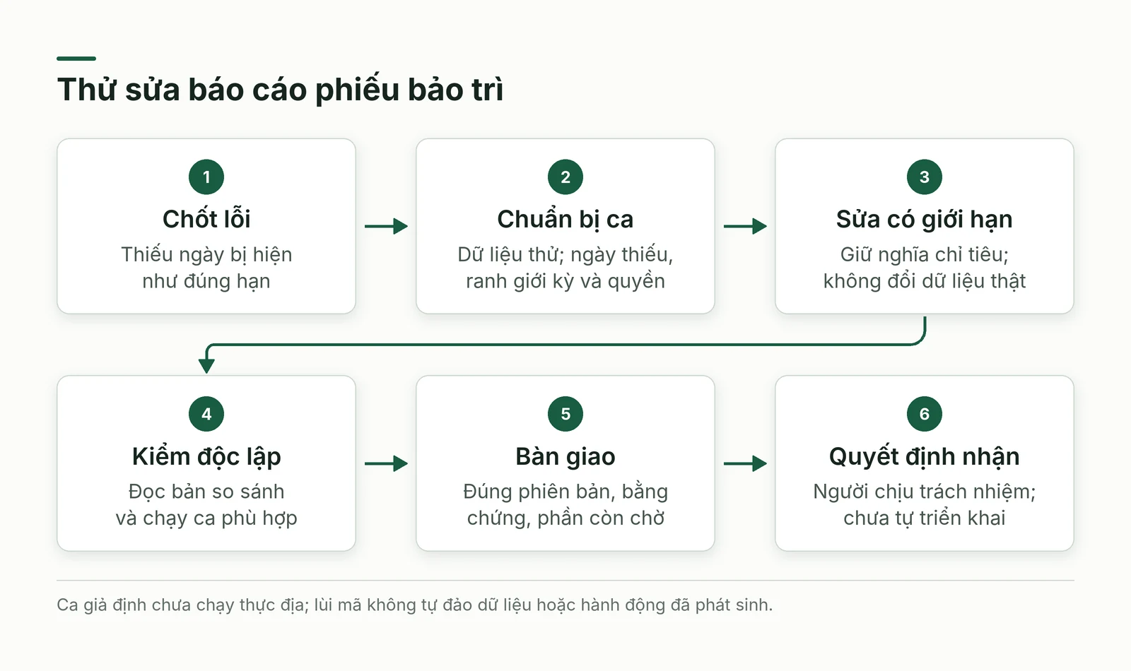 Luồng sửa báo cáo với dữ liệu thử, kiểm độc lập và điểm bàn giao